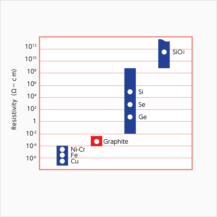 Comparison of Resistivity