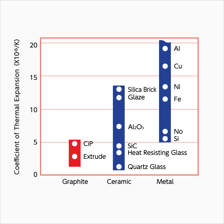 Comparison of Coefficient of Thermal Expansion