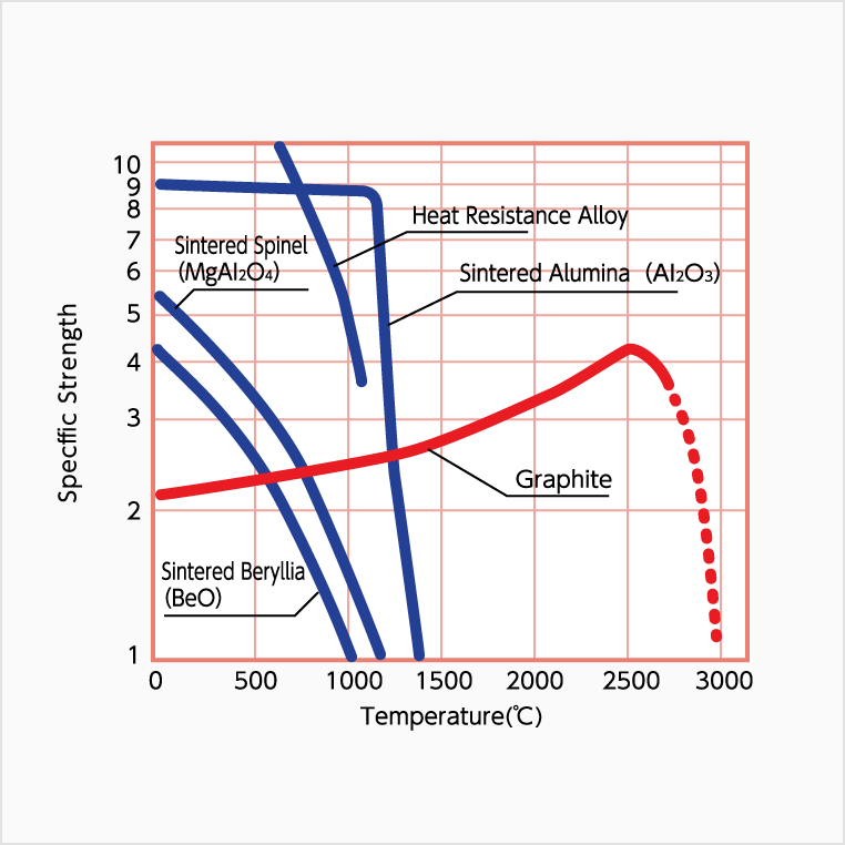 Comparison of Strength at High Temperature