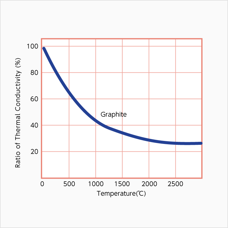 Temperature Dependence of Thermal Conductivity