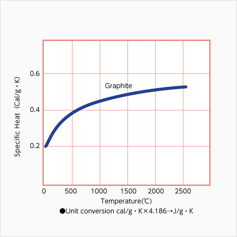 Temperature Dependence of Specific Heat