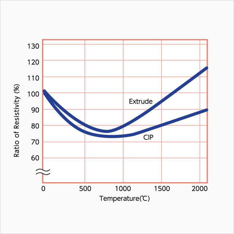 Temperature Dependence of Resistivity