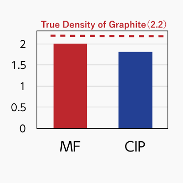 Bulk Density