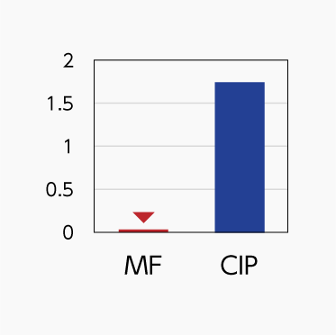 Gas Permeability