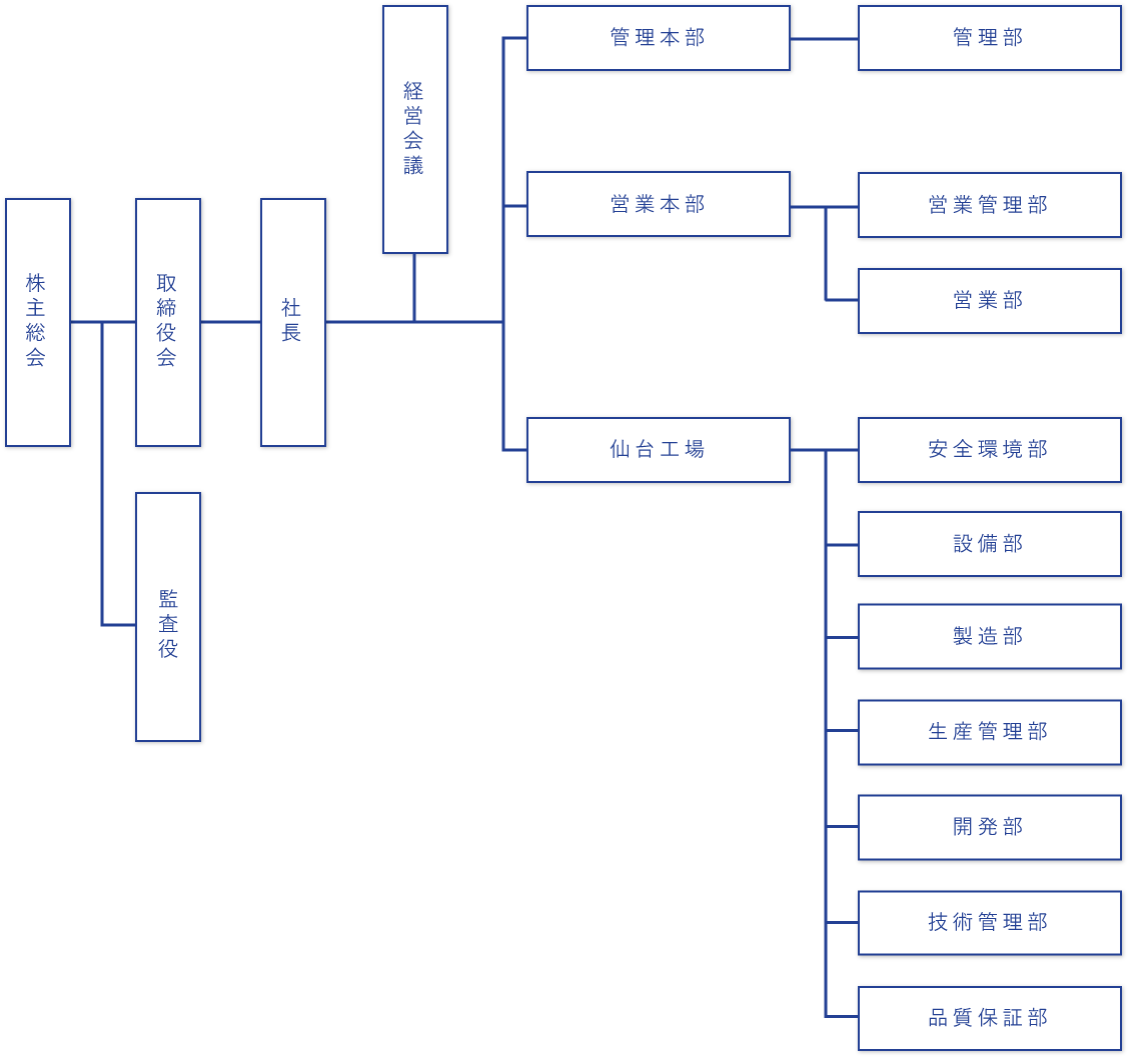 会社組織図