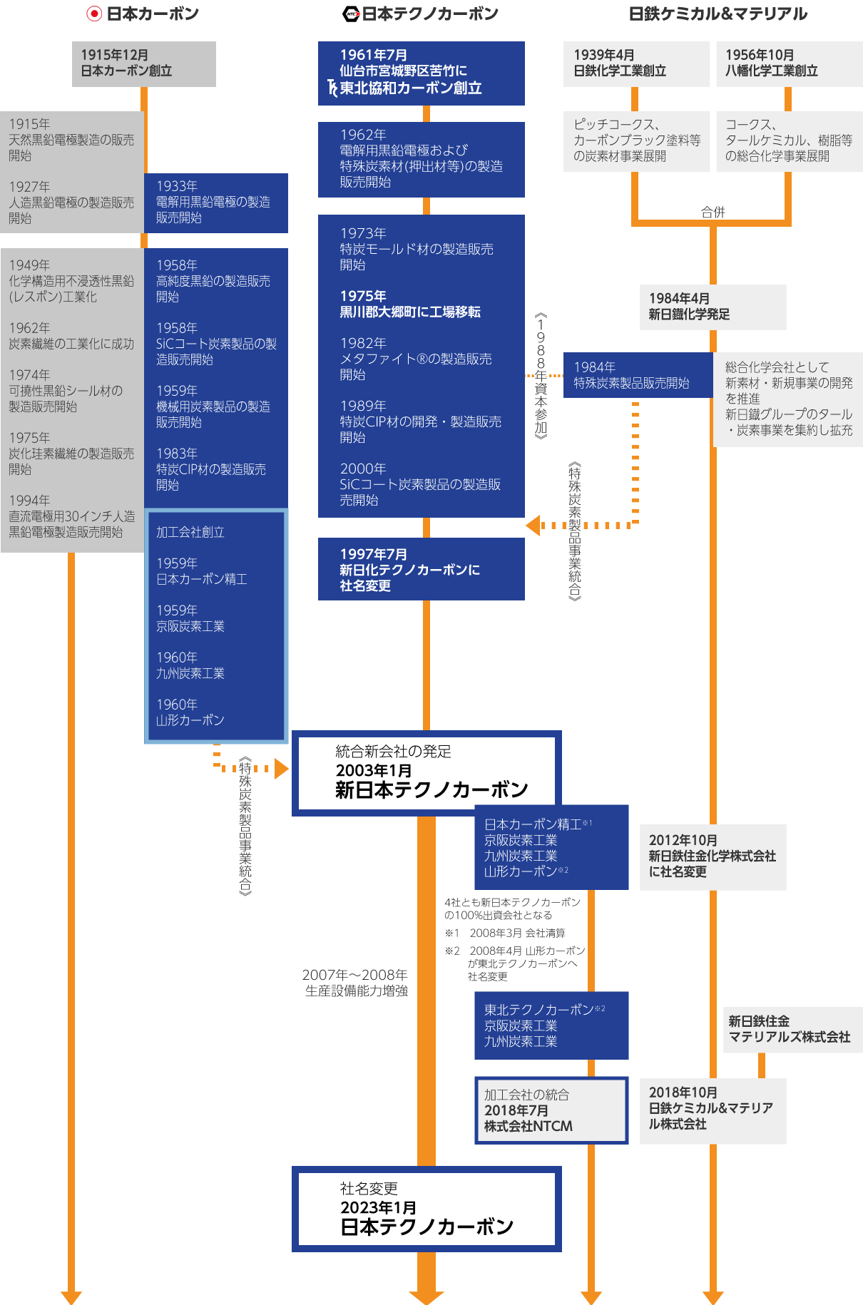 沿革