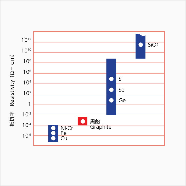 各種材料の抵抗率比較