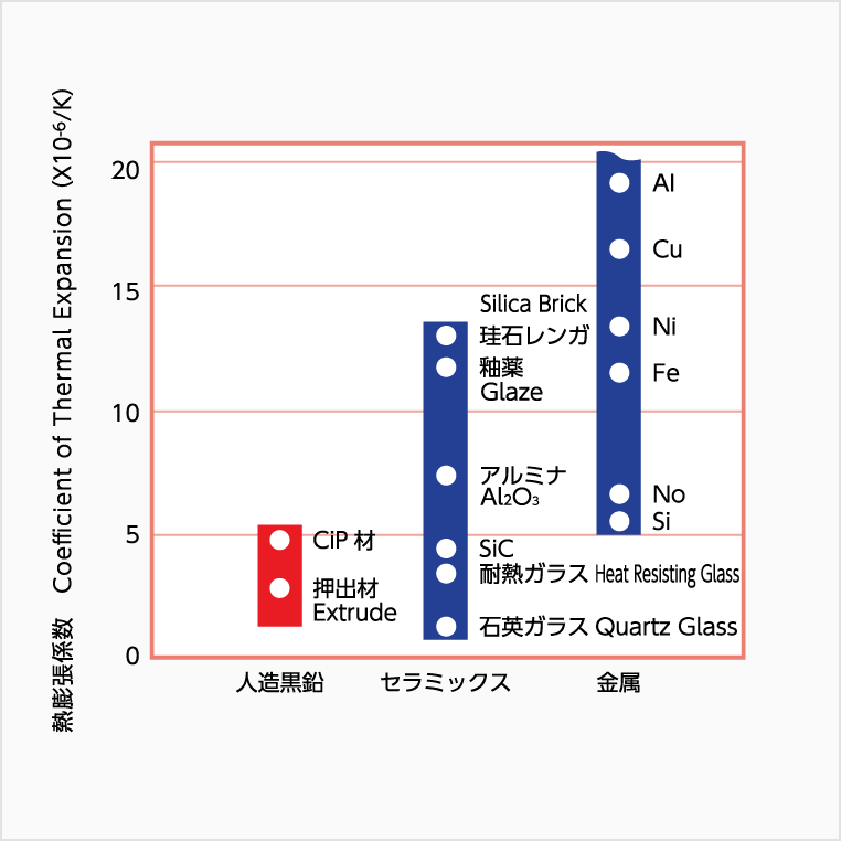 各種材料の熱膨張係数比較