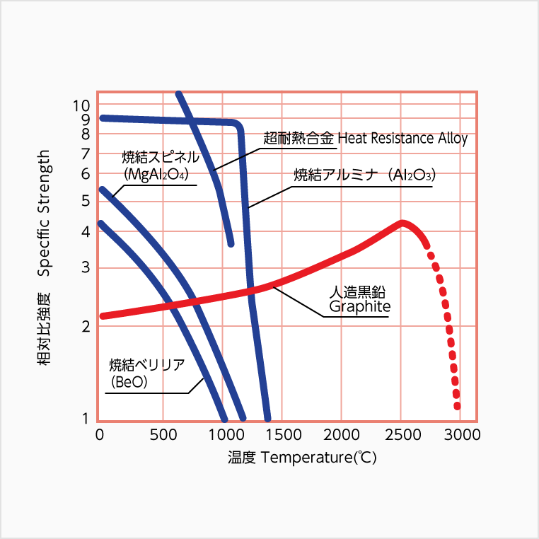 各種材料の高温比強度