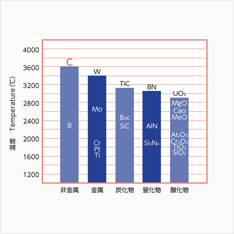 各種材料の融点・昇華点比較