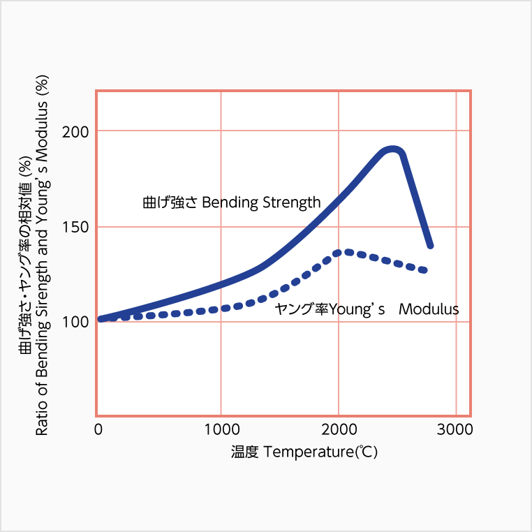 黒鉛の曲げ強さ・ヤング率の温度依存性