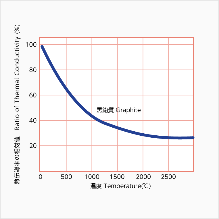 黒鉛の熱伝導率の温度依存性