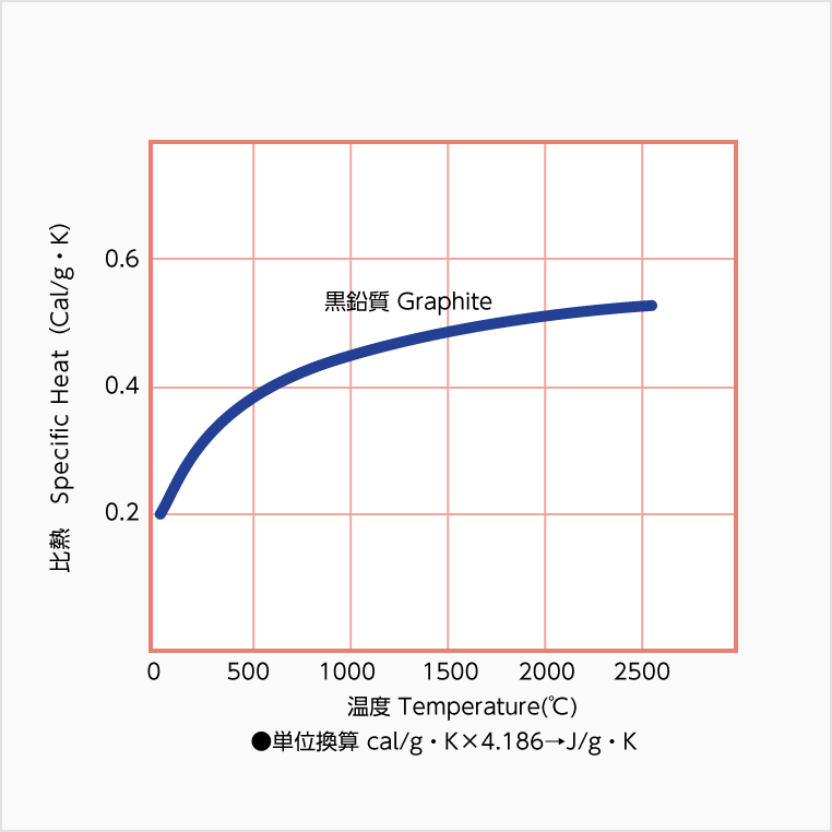 黒鉛の比熱の温度依存性