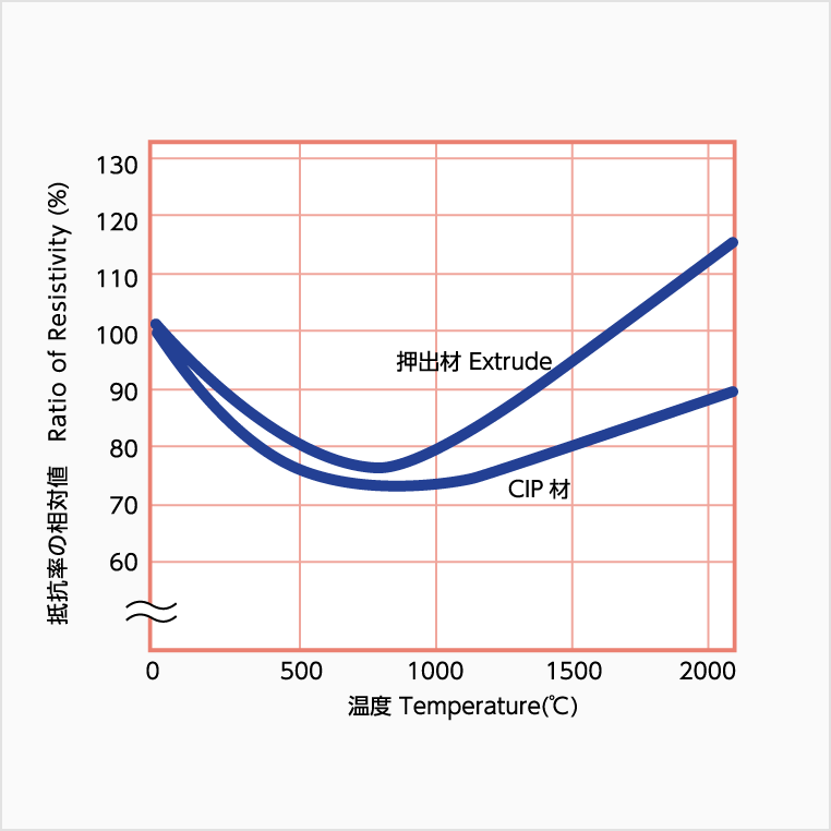 黒鉛の抵抗率の温度依存性