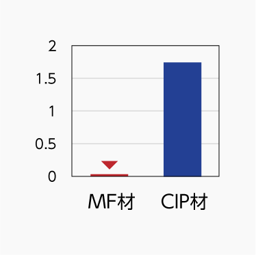 気体透過率