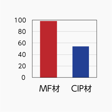 曲げ強度