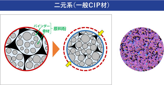 二元系（一般ＣＩＰ材）