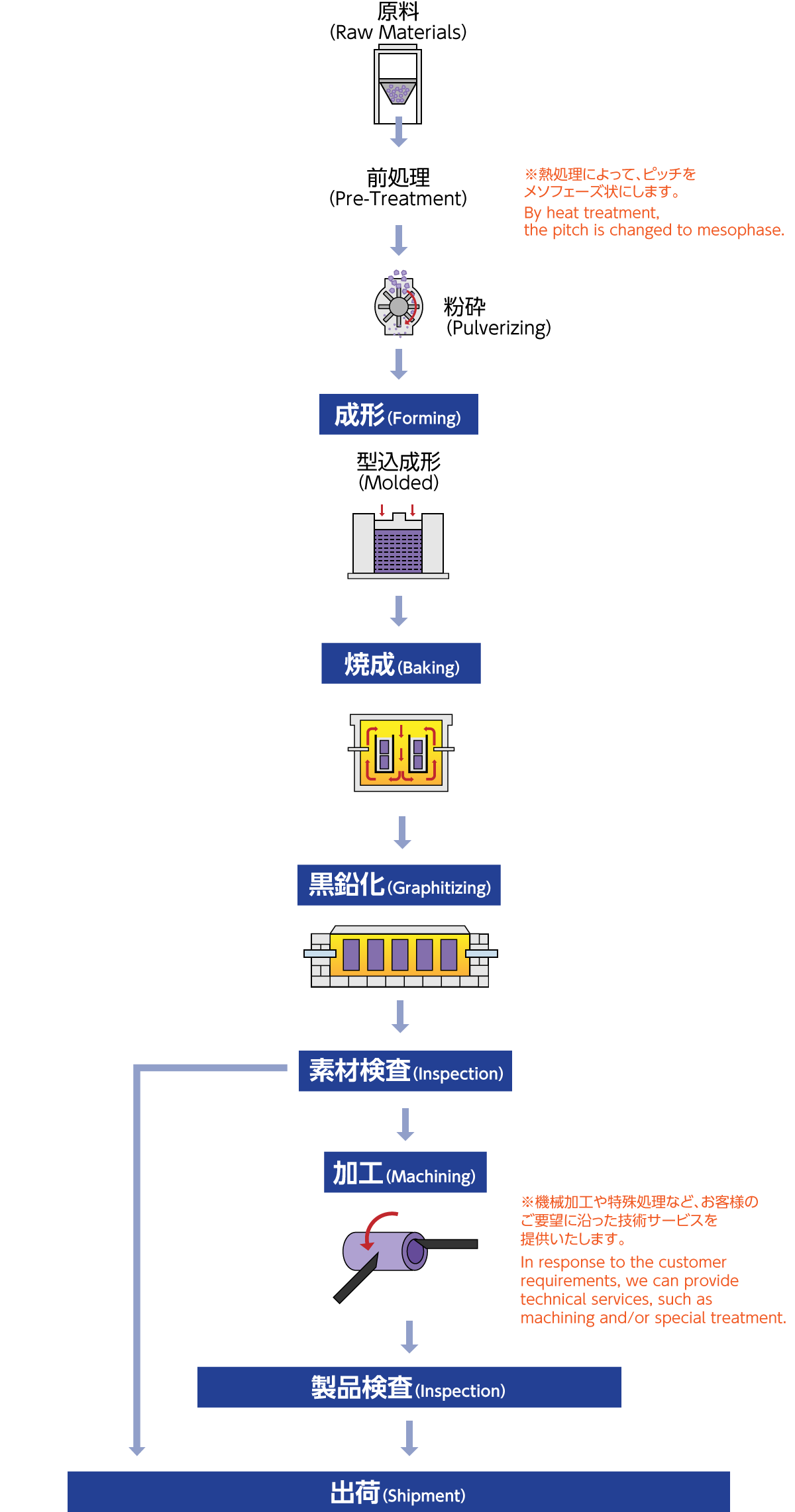 Production Process Flow