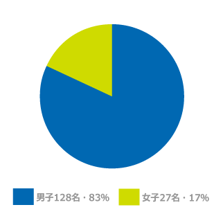 男女比