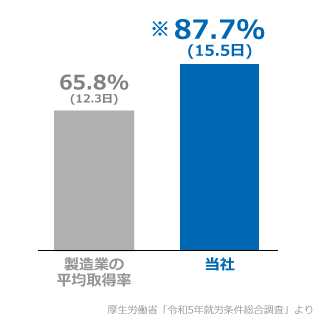 有給休暇取得率(日数)