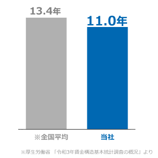 平均勤続年数