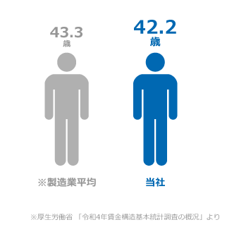 平均年齢