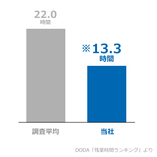 平均残業時間