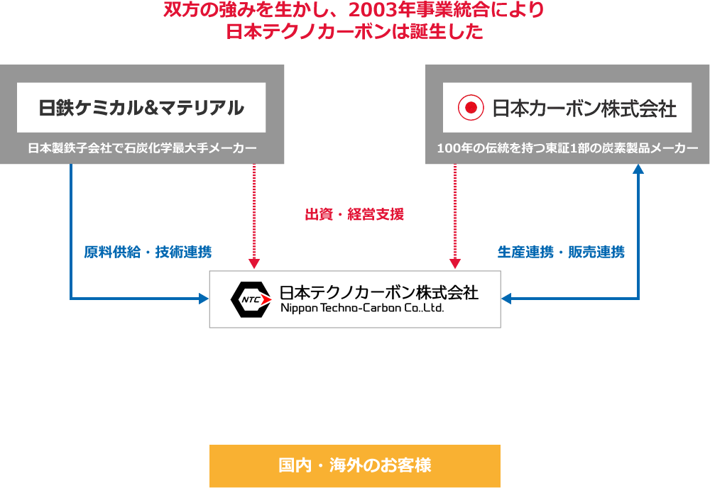 事業構造